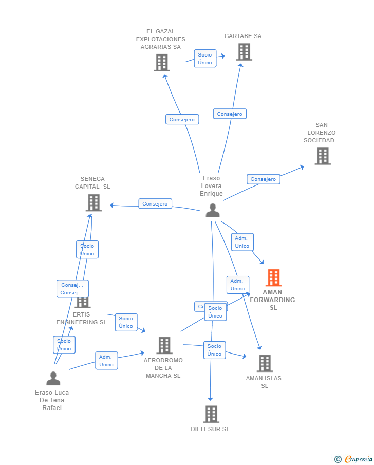 Vinculaciones societarias de AMAN FORWARDING SL