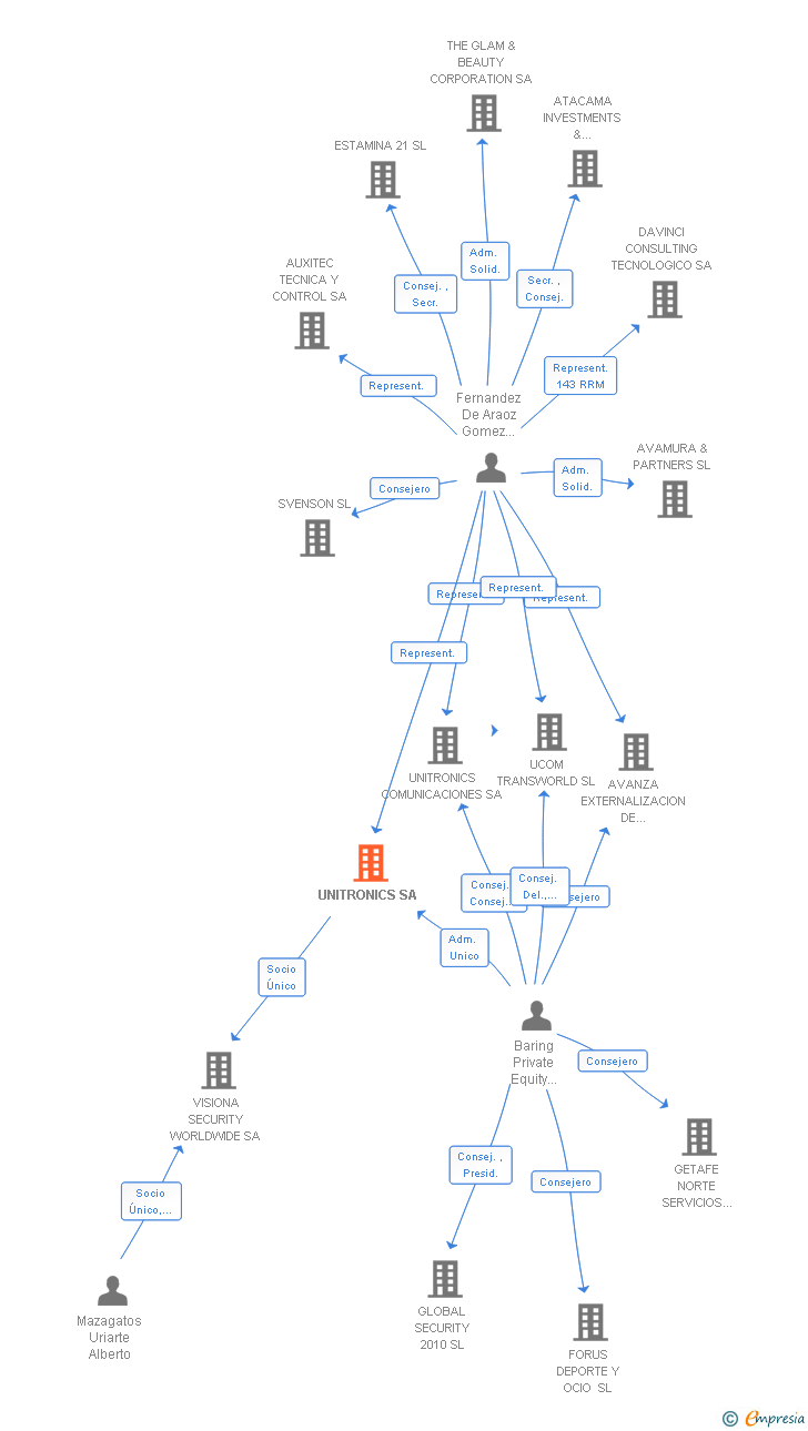 Vinculaciones societarias de UNITRONICS SA