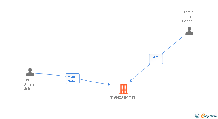 Vinculaciones societarias de FRANGARCE SL
