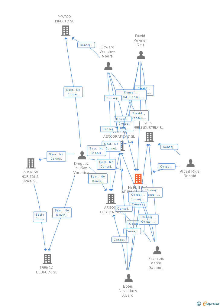Vinculaciones societarias de PERLITA Y VERMICULITA SL