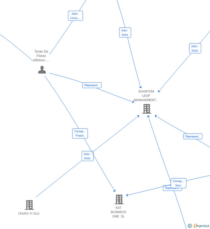 Vinculaciones societarias de MIS&JJ 2015 SL