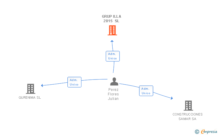 Vinculaciones societarias de GRUP ILLA 2015 SL