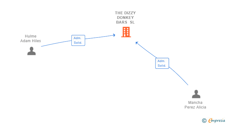 Vinculaciones societarias de THE DIZZY DONKEY BARS SL