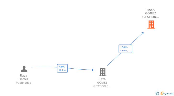 Vinculaciones societarias de RAYA GOMEZ GESTION HOSTELERA SL