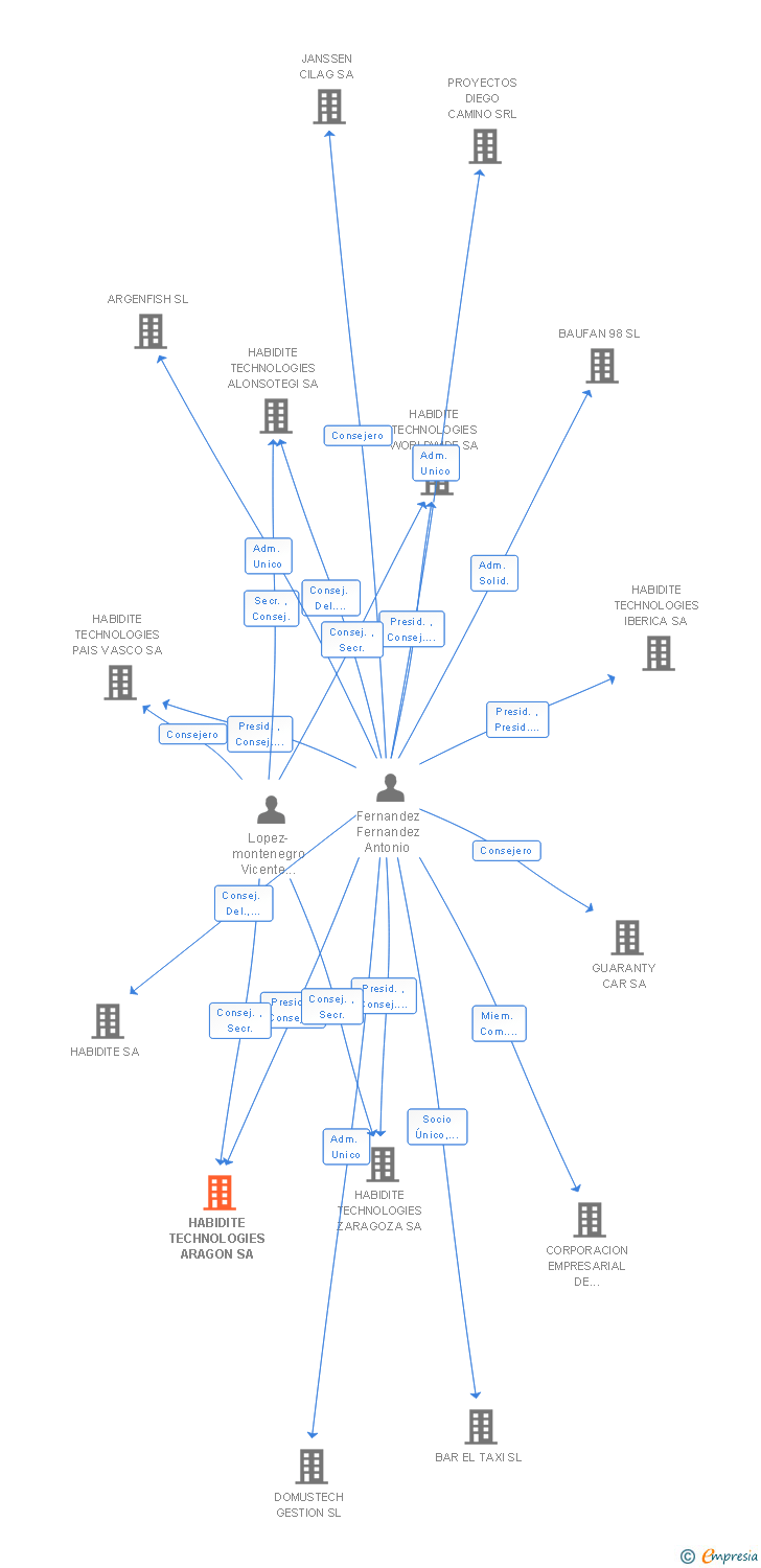 Vinculaciones societarias de HABIDITE TECHNOLOGIES ARAGON SA