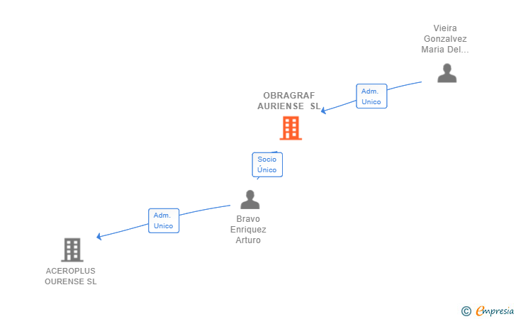 Vinculaciones societarias de OBRAGRAF AURIENSE SL