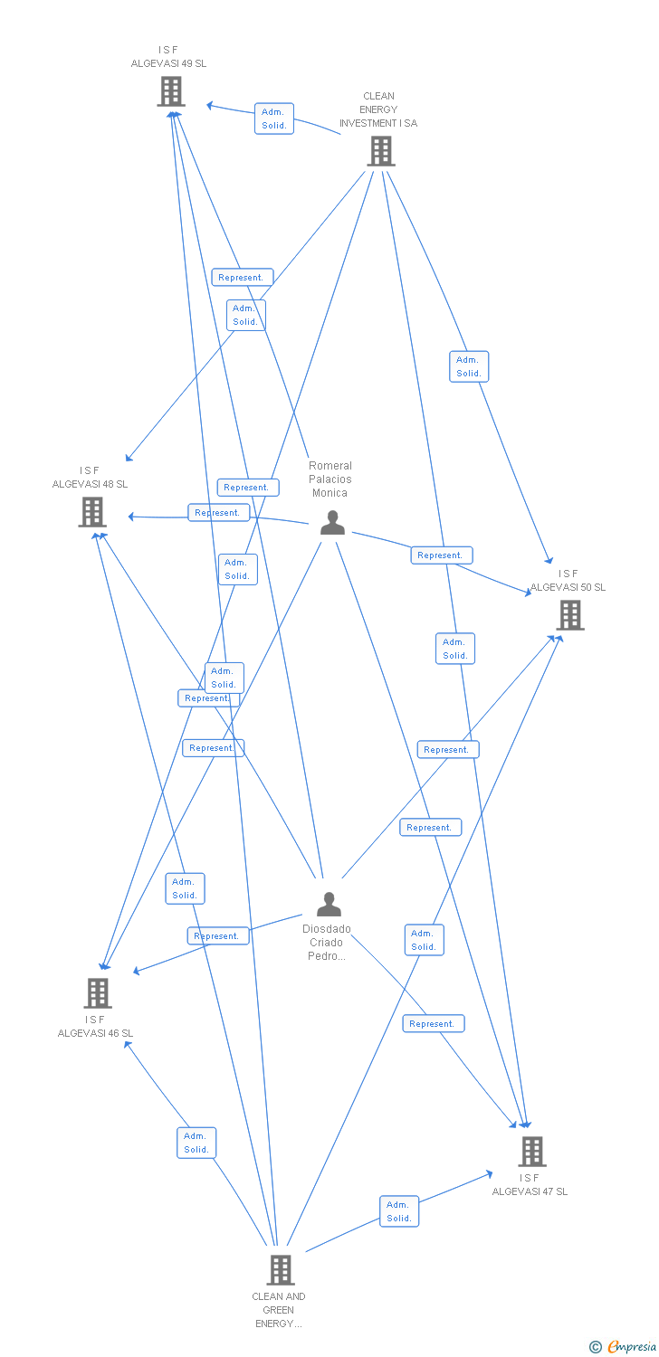 Vinculaciones societarias de PV HERRERA SOLAR V SL