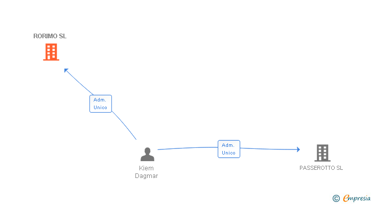 Vinculaciones societarias de RORIMO SL