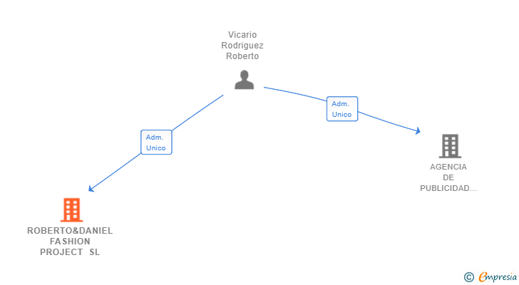 Vinculaciones societarias de ROBERTO&DANIEL FASHION PROJECT SL