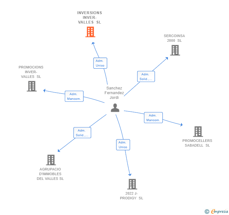 Vinculaciones societarias de INVERSIONS INVER-VALLES SL