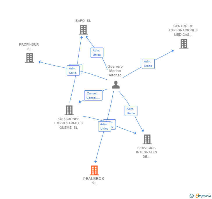 Vinculaciones societarias de PEALBROK SL