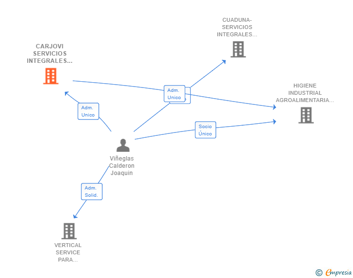 Vinculaciones societarias de CARJOVI SERVICIOS INTEGRALES SL