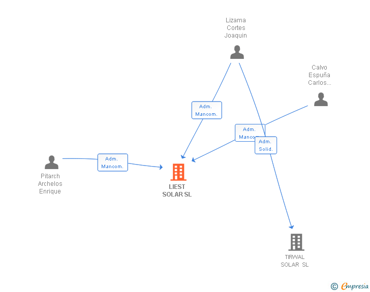 Vinculaciones societarias de LIEST SOLAR SL