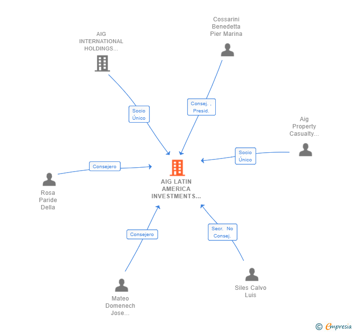 Vinculaciones societarias de AIG LATIN AMERICA INVESTMENTS SL