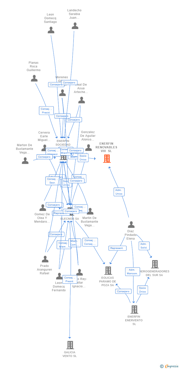 Vinculaciones societarias de ENERFIN RENOVABLES VIII SL
