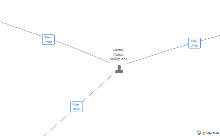 Vinculaciones societarias de PMC IBERIA CAPITAL SL