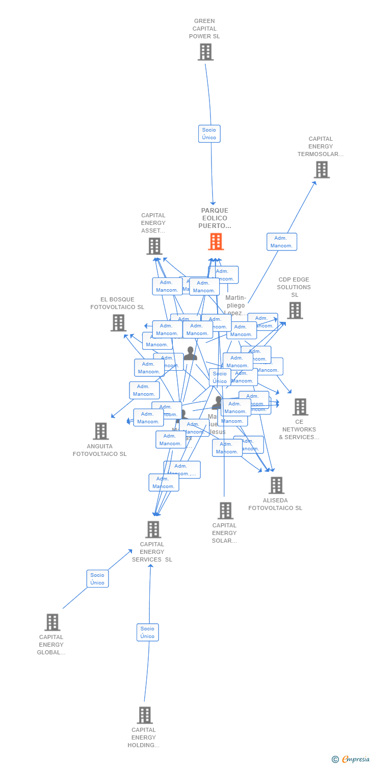Vinculaciones societarias de PARQUE EOLICO PUERTO CALERA I SL