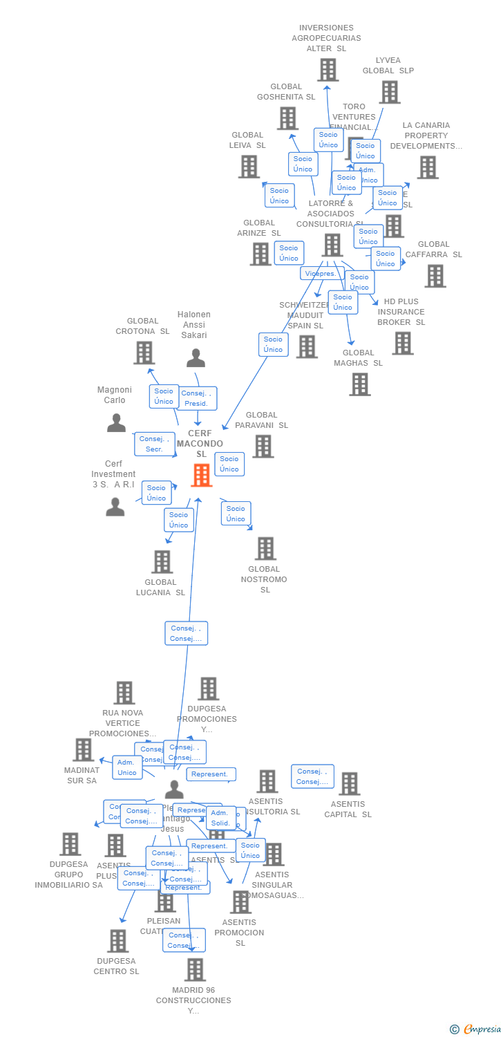 Vinculaciones societarias de CERF MACONDO SL