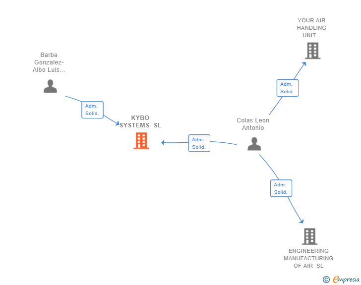 Vinculaciones societarias de KYBO SYSTEMS SL