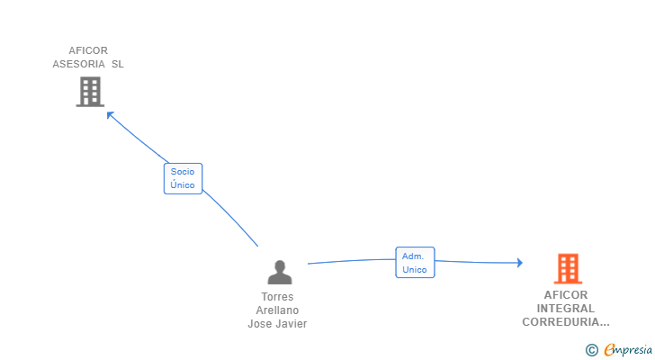 Vinculaciones societarias de AFICOR INTEGRAL CORREDURIA DE SEGUROS SL