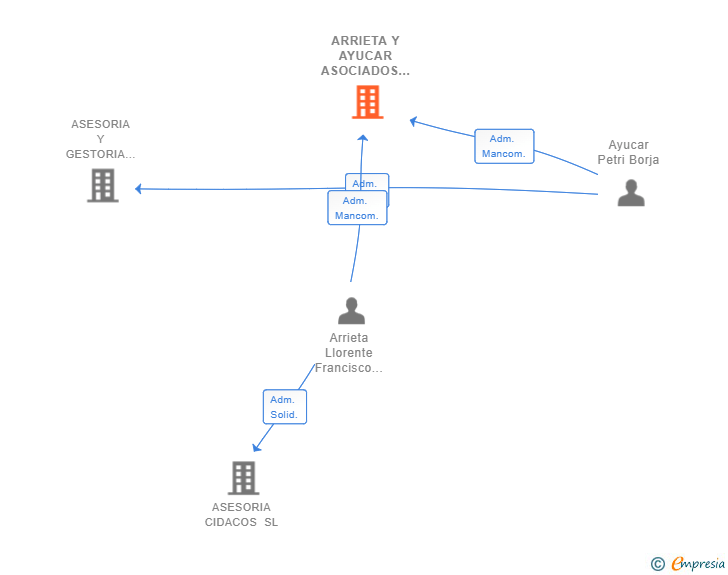 Vinculaciones societarias de ARRIETA Y AYUCAR ASOCIADOS SCIV
