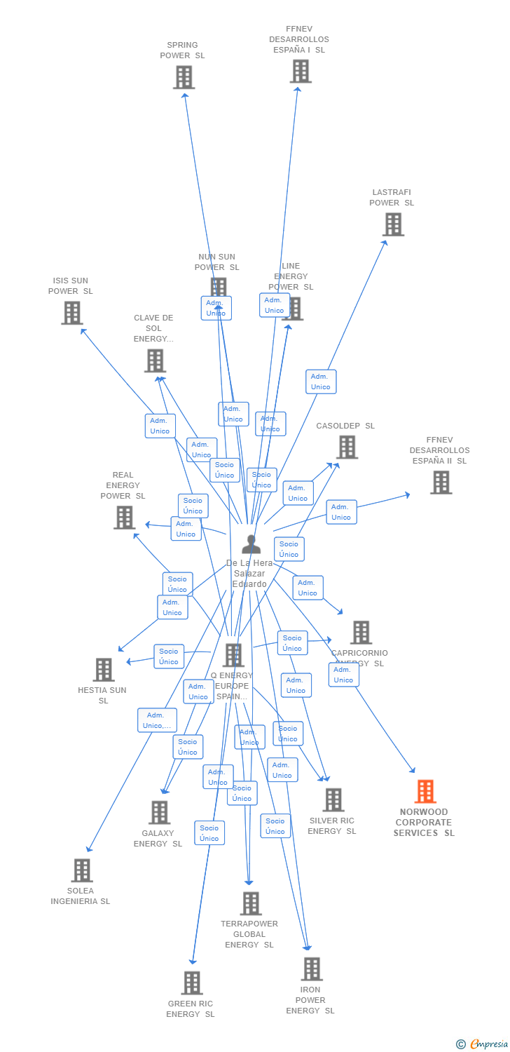 Vinculaciones societarias de NORWOOD CORPORATE SERVICES SL (EXTINGUIDA)