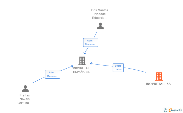 Vinculaciones societarias de INOVRETAIL SA
