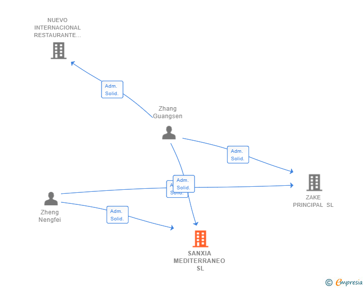 Vinculaciones societarias de SANXIA MEDITERRANEO SL