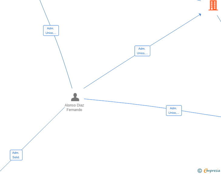 Vinculaciones societarias de THE 9TH FLOOR HOLDING SL