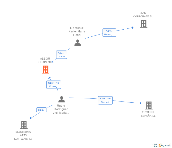 Vinculaciones societarias de ASSOR SPAIN SA