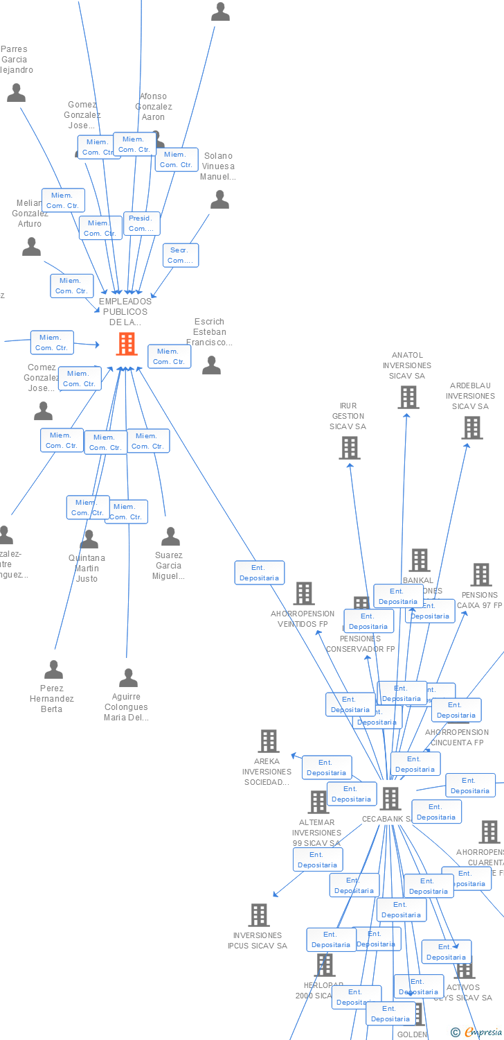 Vinculaciones societarias de EMPLEADOS PUBLICOS DE LA COMUNIDAD AUTONOMA DE CANARIAS FP