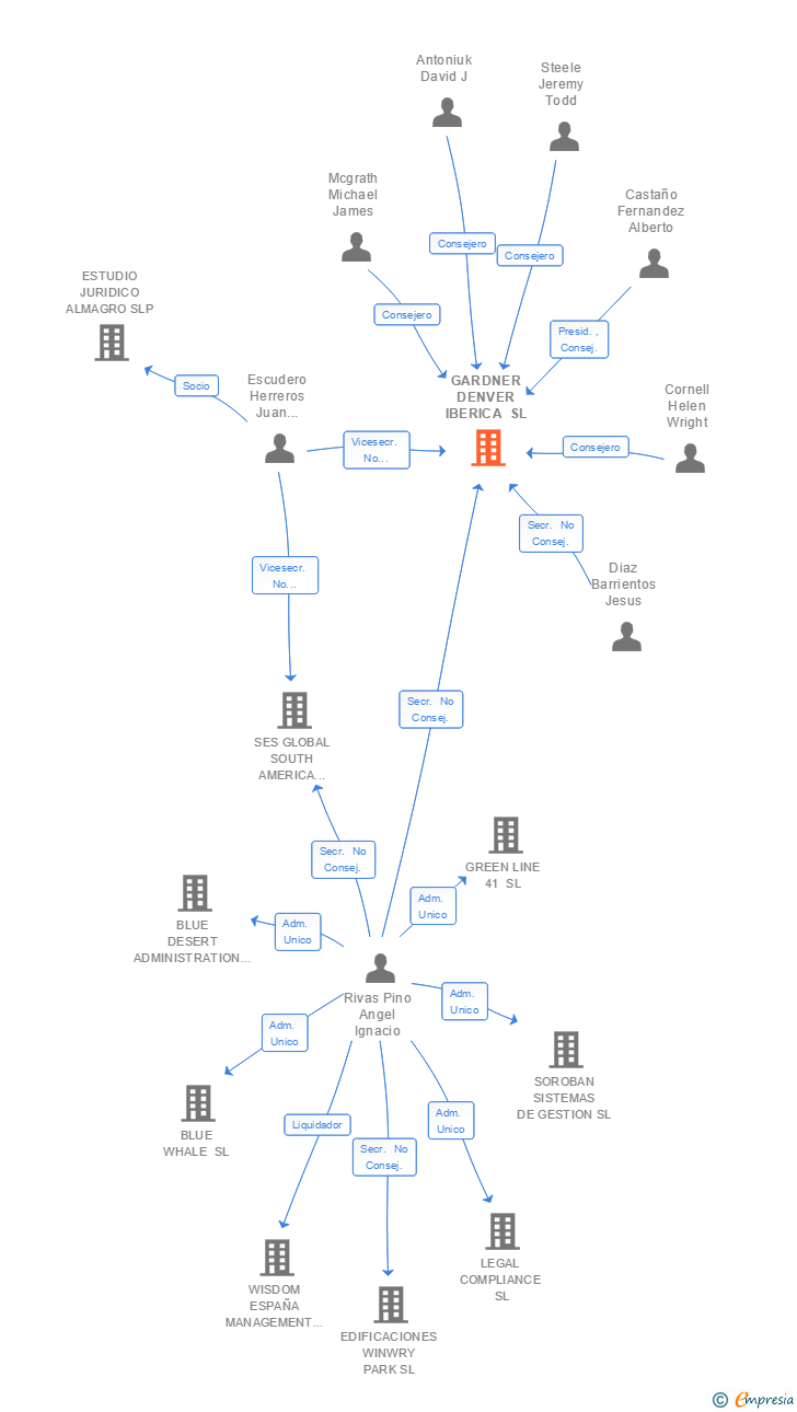 Vinculaciones societarias de GARDNER DENVER IBERICA SL