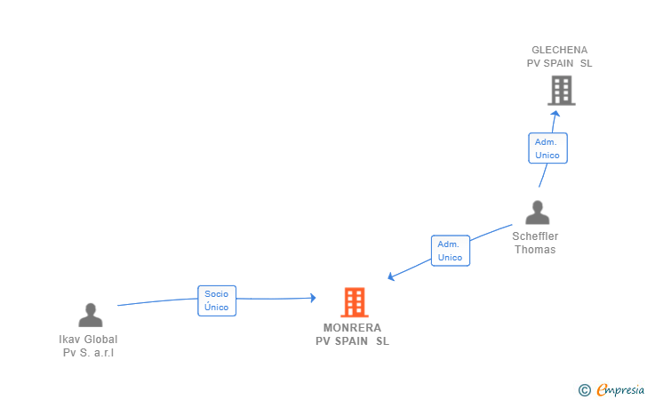 Vinculaciones societarias de MONRERA PV SPAIN SL