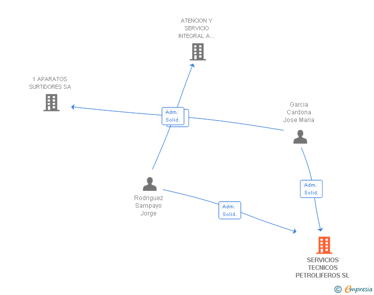 Vinculaciones societarias de SERVICIOS TECNICOS PETROLIFEROS SL