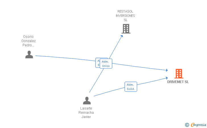 Vinculaciones societarias de DRIVEMET SL