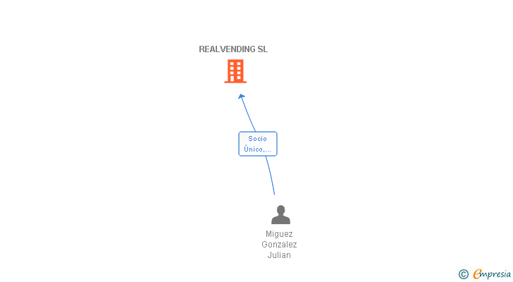 Vinculaciones societarias de REALVENDING SL