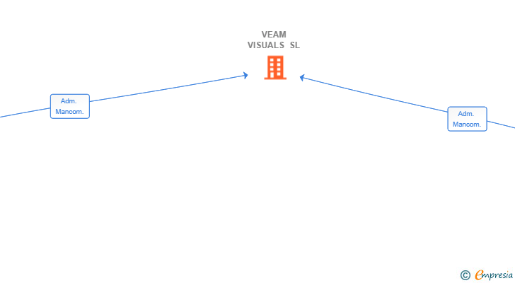 Vinculaciones societarias de VEAM VISUALS SL