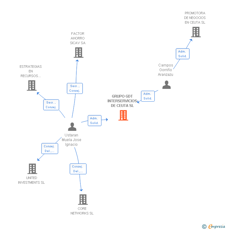 Vinculaciones societarias de GRUPO GDT INTERSERVICIOS DE CEUTA SL