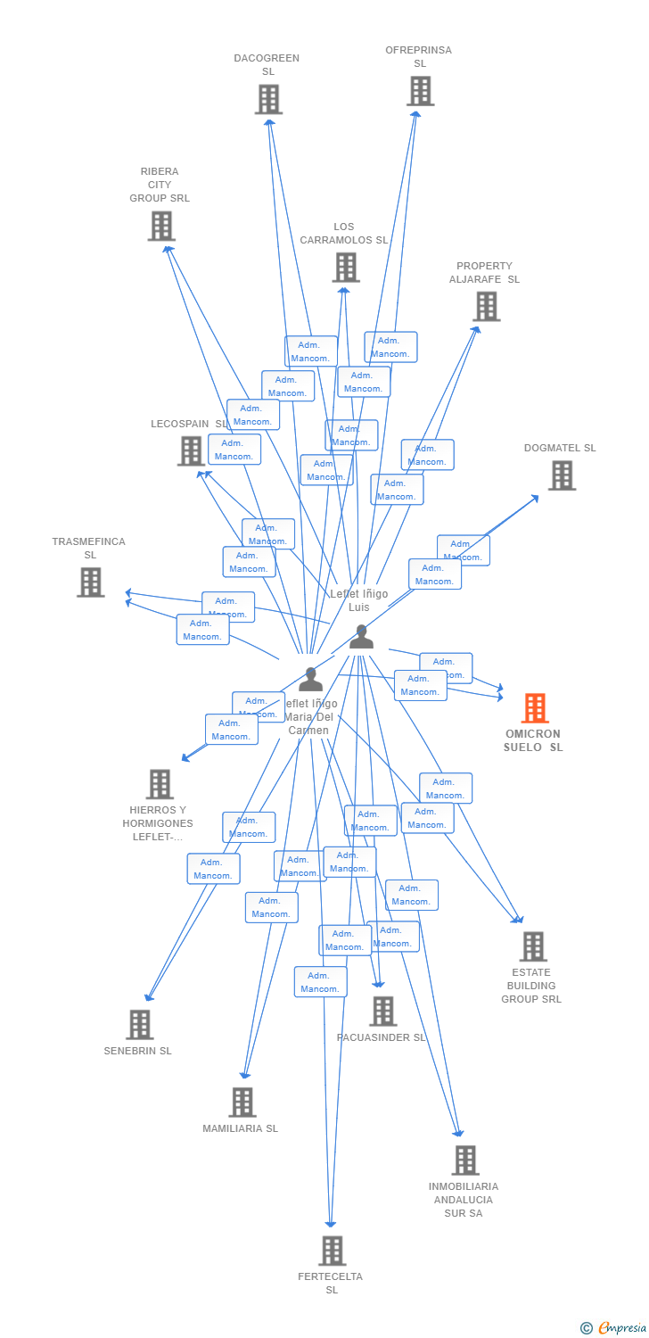Vinculaciones societarias de OMICRON SUELO SL