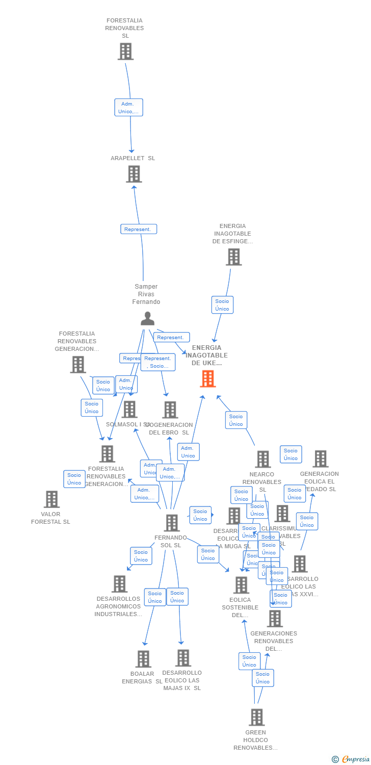 Vinculaciones societarias de ENERGIA INAGOTABLE DE UKE MOCHI SL