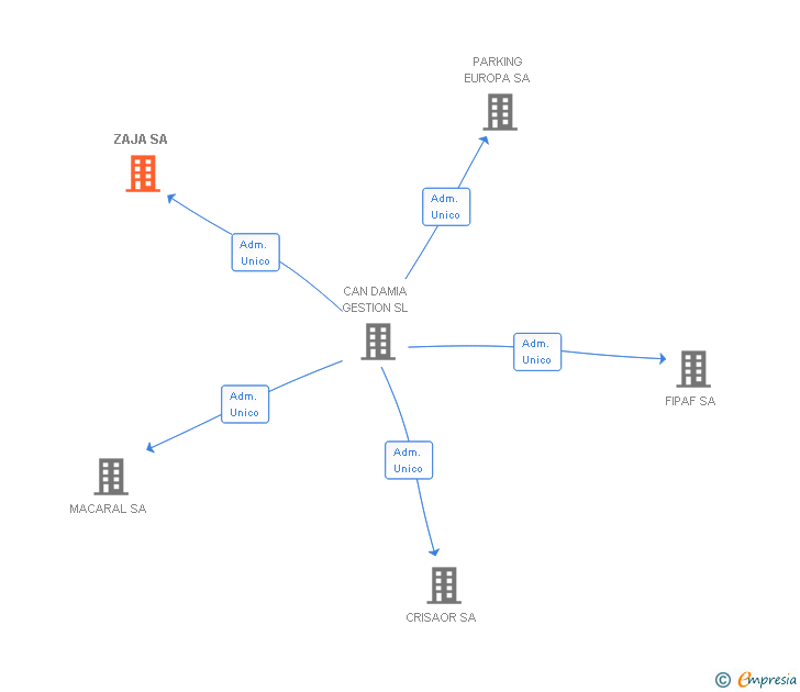 Vinculaciones societarias de ZAJA SA