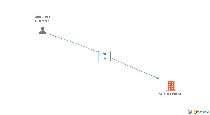 Vinculaciones societarias de SOTOLUNA SL