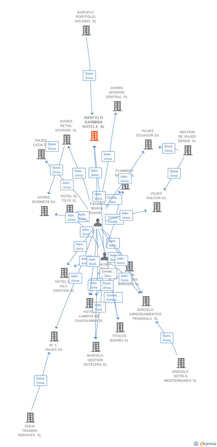 Vinculaciones societarias de BARCELO KARMINA HOTELS SL