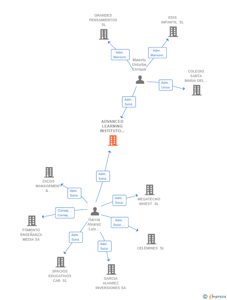 Vinculaciones societarias de ADVANCED LEARNING INSTITUTO INTERNACIONAL DE APRENDIZAJE SL