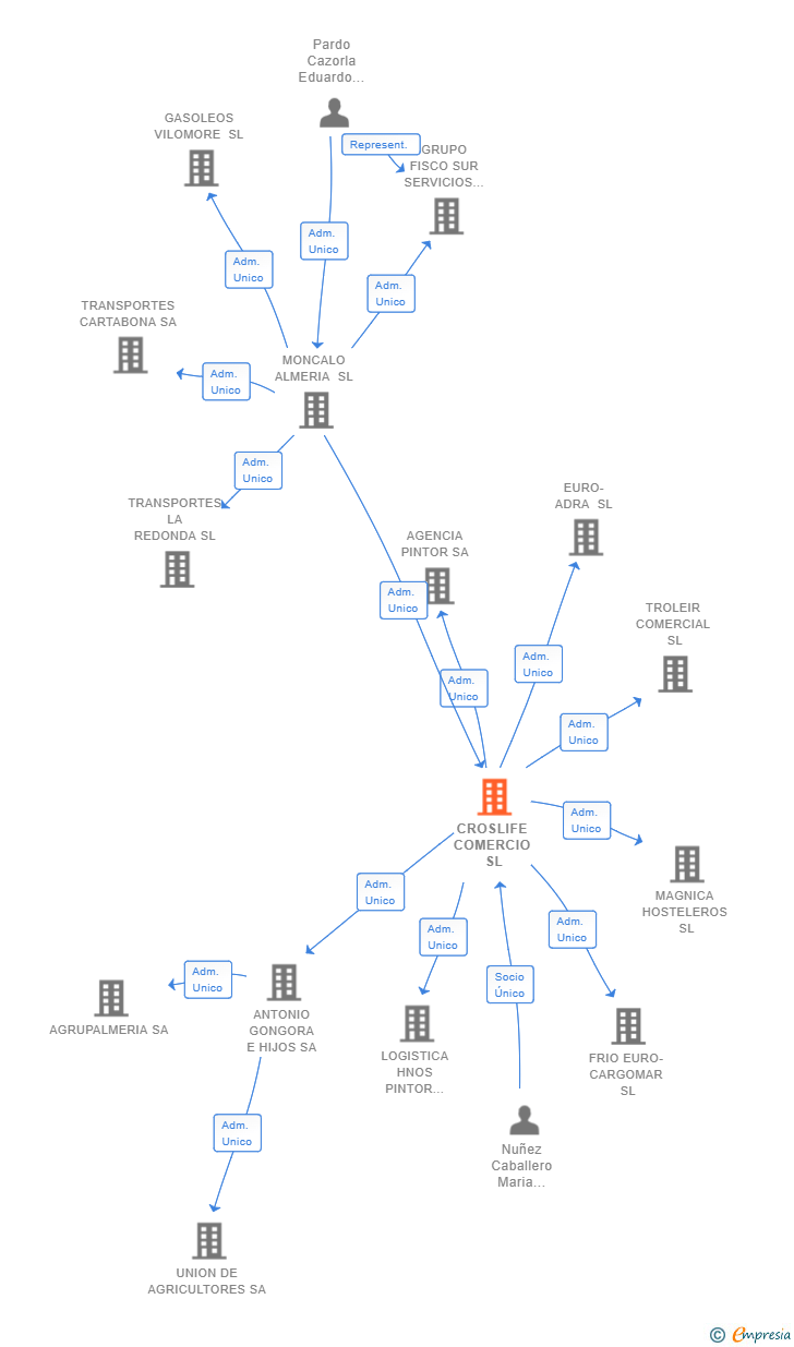 Vinculaciones societarias de CROSLIFE COMERCIO SL