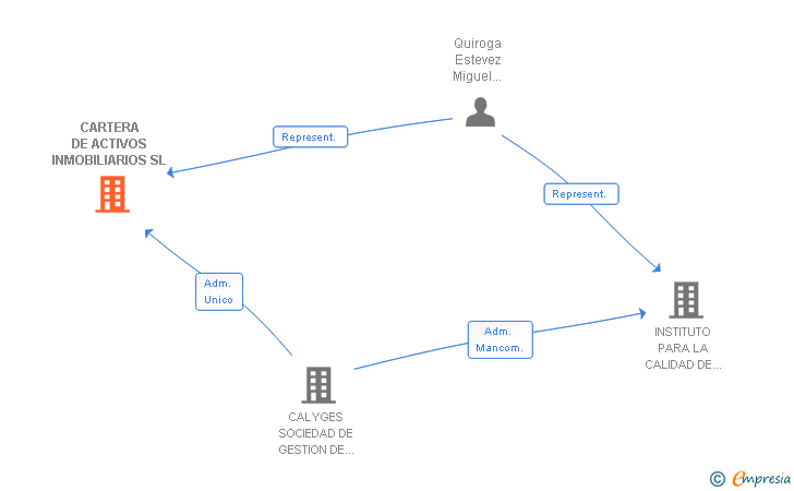 Vinculaciones societarias de CARTERA DE ACTIVOS INMOBILIARIOS SL