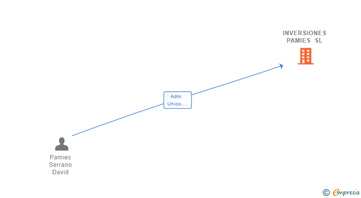 Vinculaciones societarias de INVERSIONES PAMIES SL