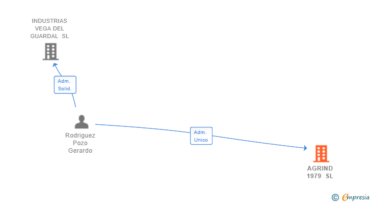 Vinculaciones societarias de AGRIND 1979 SL
