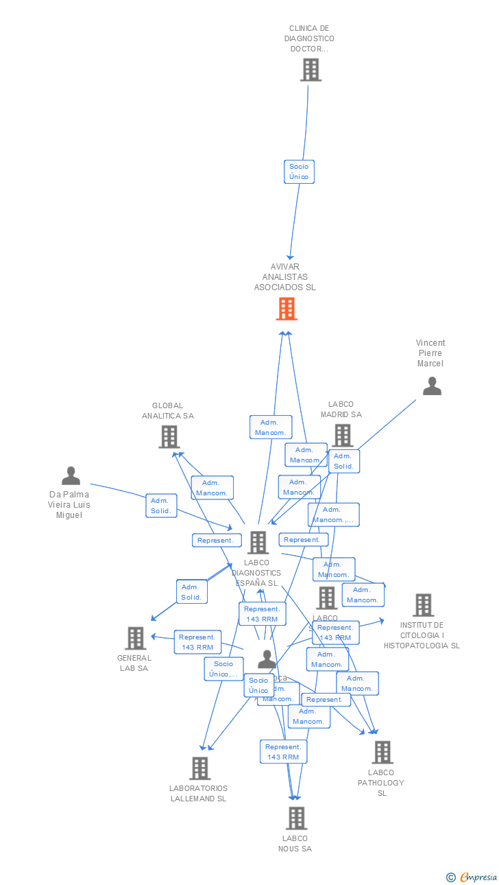 Vinculaciones societarias de AVIVAR ANALISTAS ASOCIADOS SL