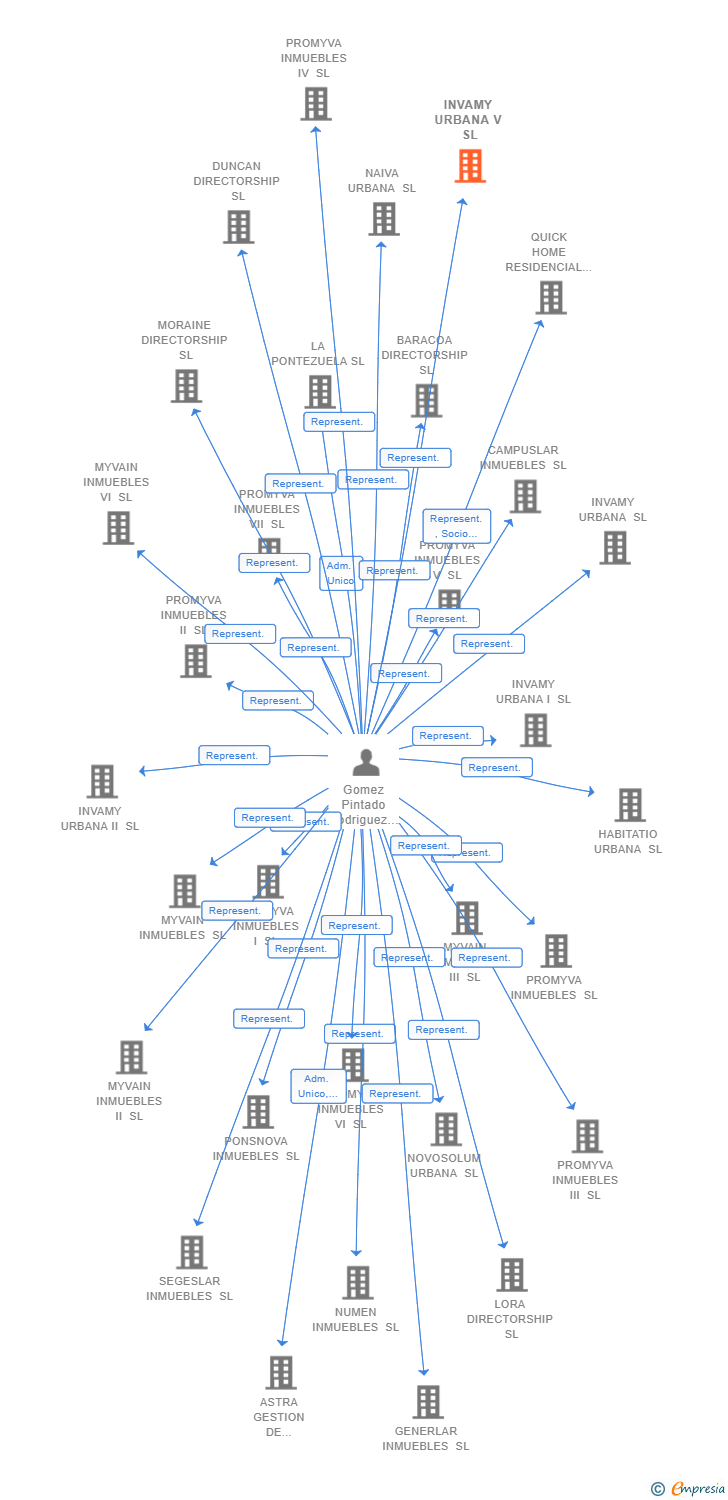 Vinculaciones societarias de INVAMY URBANA V SL